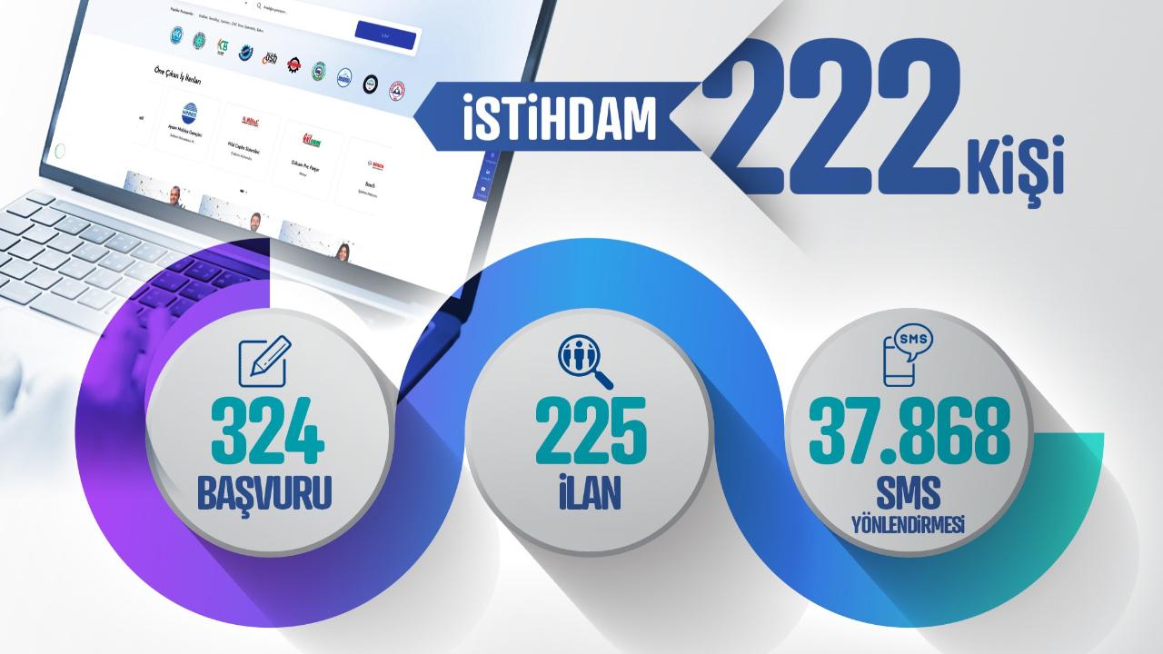 Kariyer Merkezi, 1 ayda 222 istihdama aracı oldu