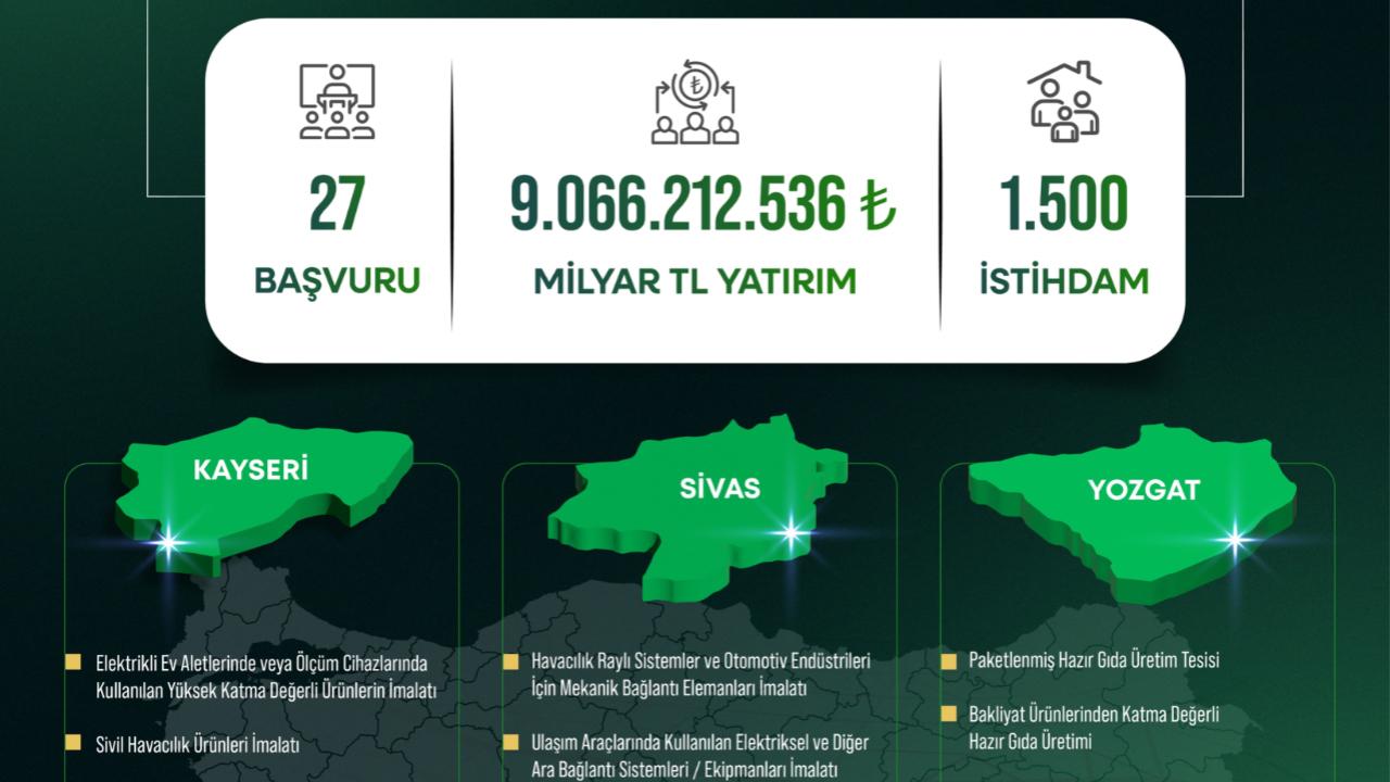 Kayseri, Sivas ve Yozgat'a yatırım atağı: 9 milyar TL